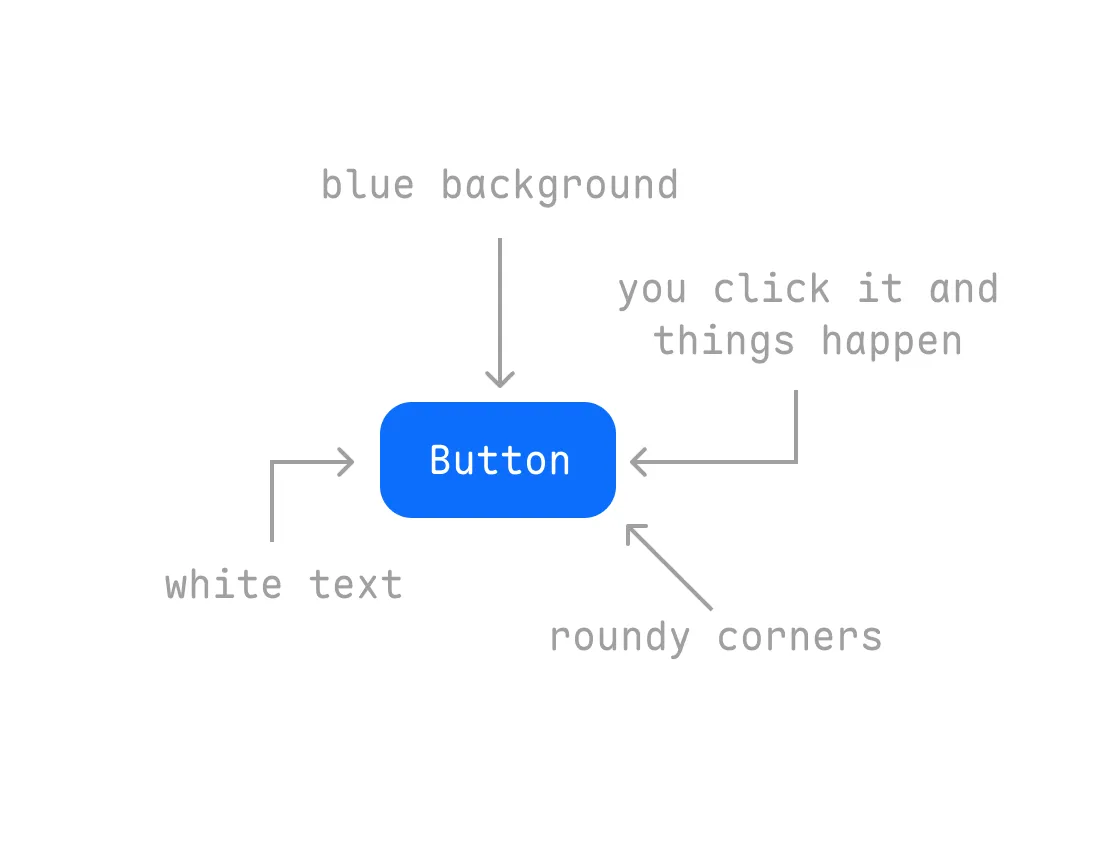 A blue button labeled 'Button', annotated with arrows reading 'blue background', 'white text', 'roundy corners', and 'you click it and things happen'.